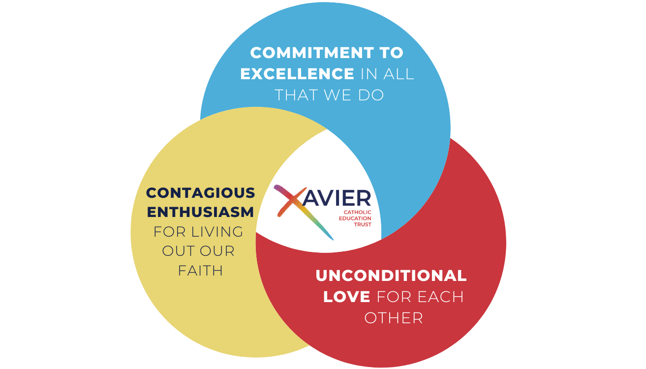 Xavier three values graphic Ven diagram: commitment to excellence, contagious enthusiasm, unconditional love